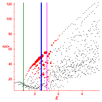 Peres lattice <N>